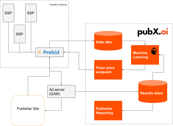 Featured Image for How It Works on pubX